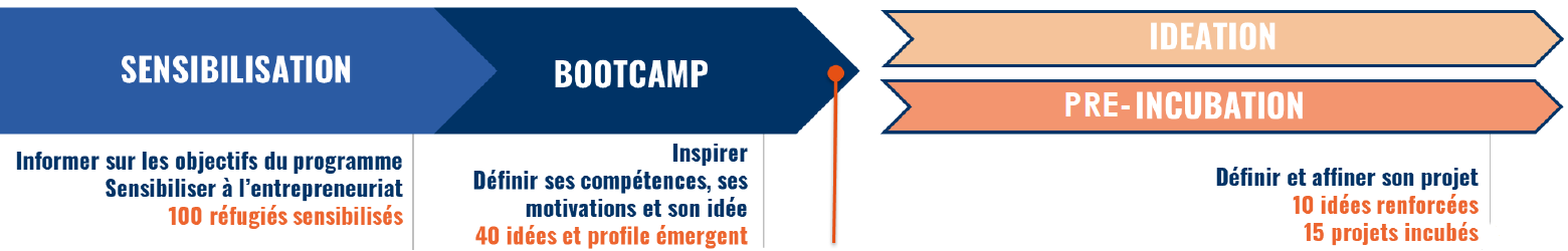 le planning du projet Tempo